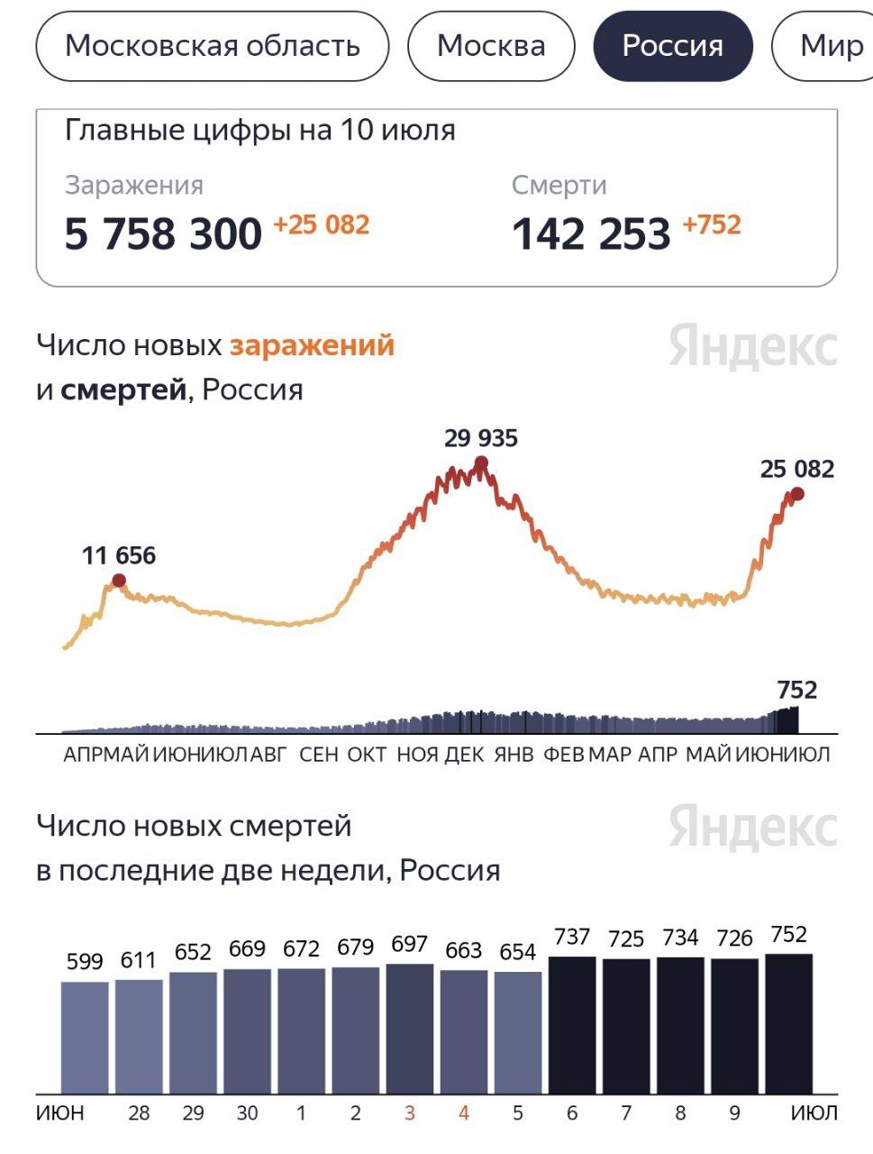 Зафиксирован новый рекорд по смертям от коронавируса - 752 летальных исхода