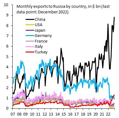 Китай резко вырос в импорте в Россию и заместил Европу