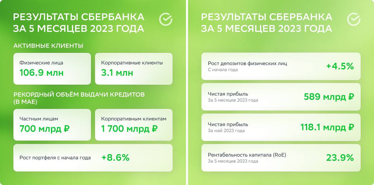 С января по май 2023 года Сбер заработал 589 млрд рублей