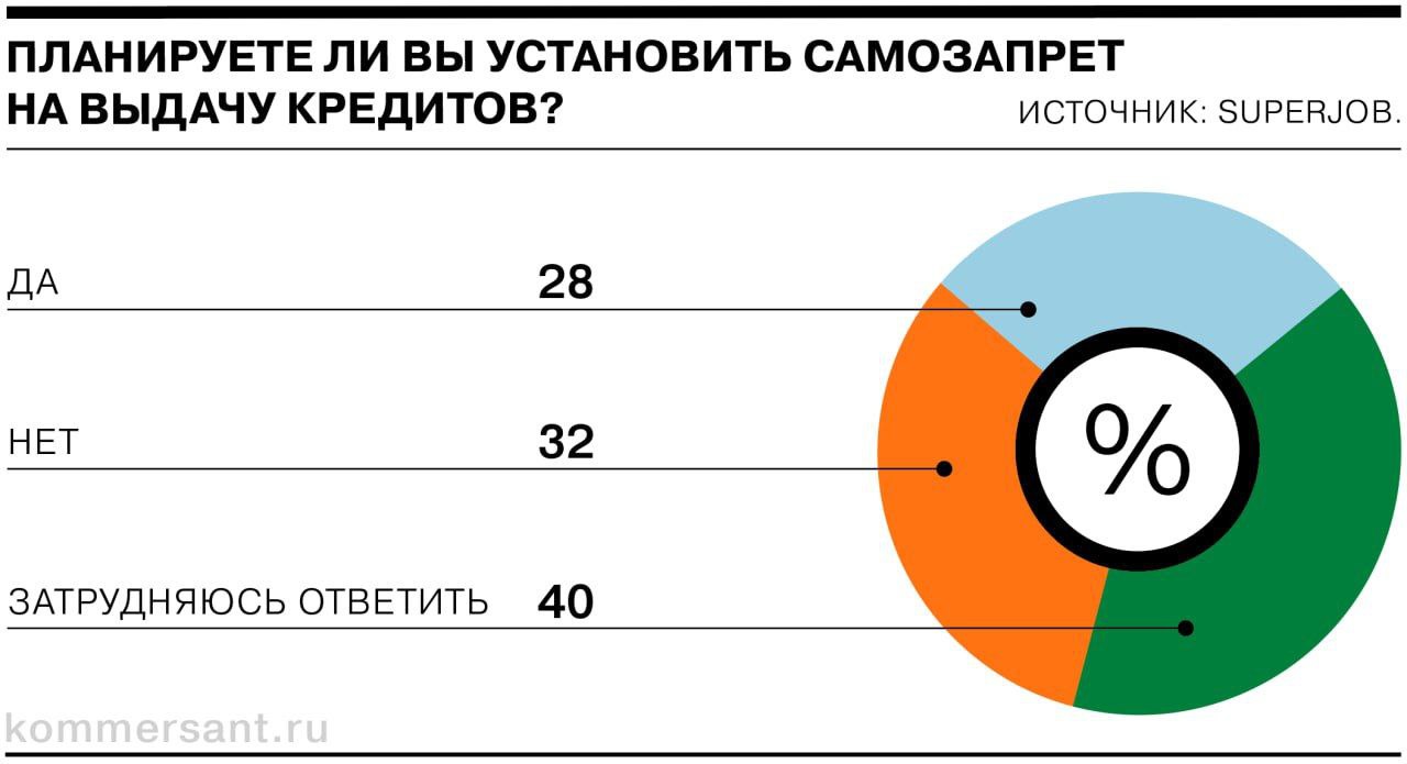 28% россиян хотят запретить себе брать кредиты