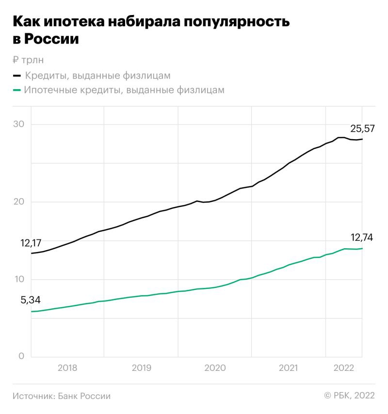 Летом ипотечные кредиты стали занимать больше половины розничного портфеля российских банков
