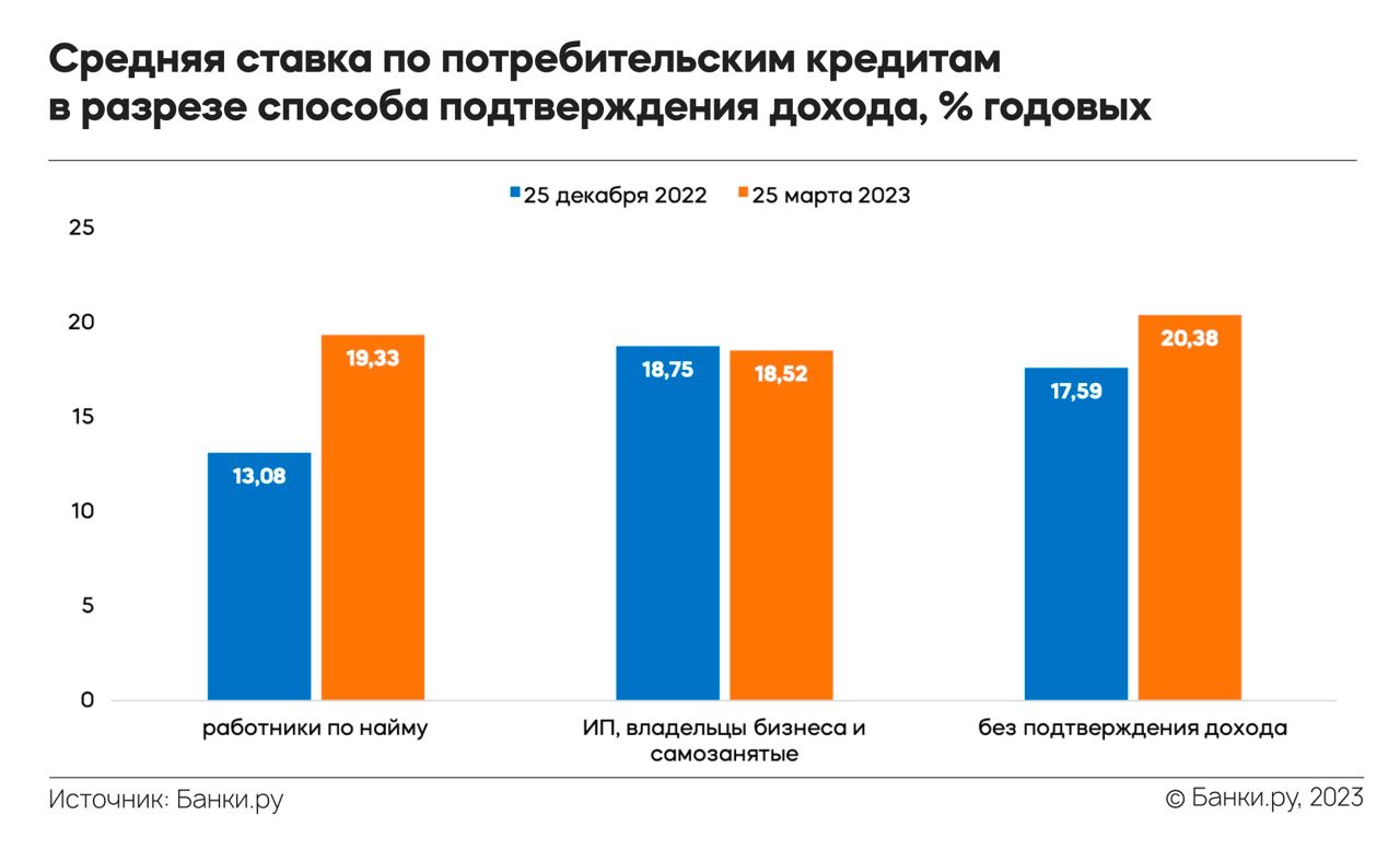 Не очень хороший тренд сообщают Банки ру: в I квартале 2023 средняя ставка по нецелевому потребительскому кредиту выросла 14,89% до 19,52%