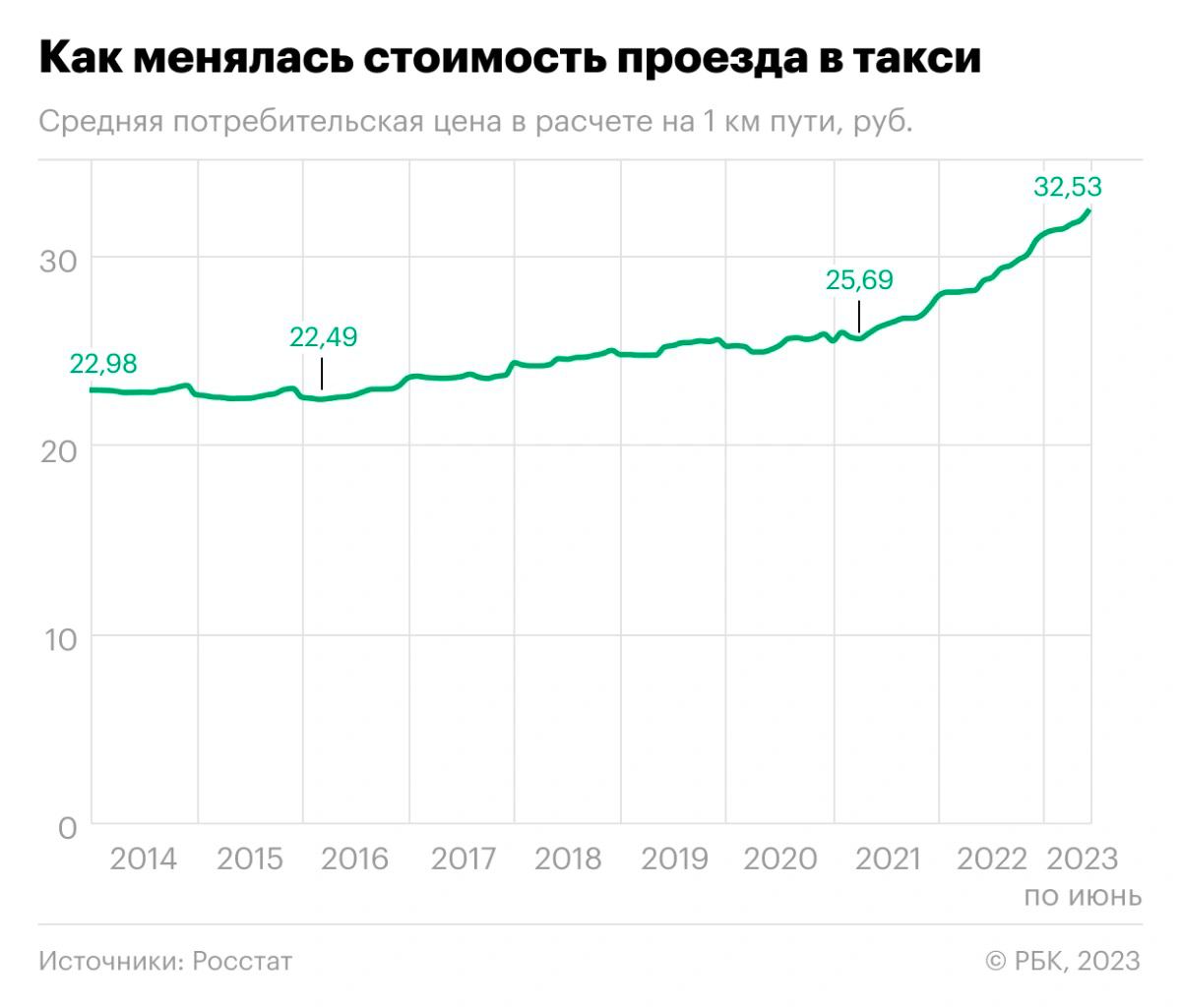 Помните, в прошлом у нас был самый конкурентный рынок такси в мире, но:
 - Uber - объединился с Яндекс