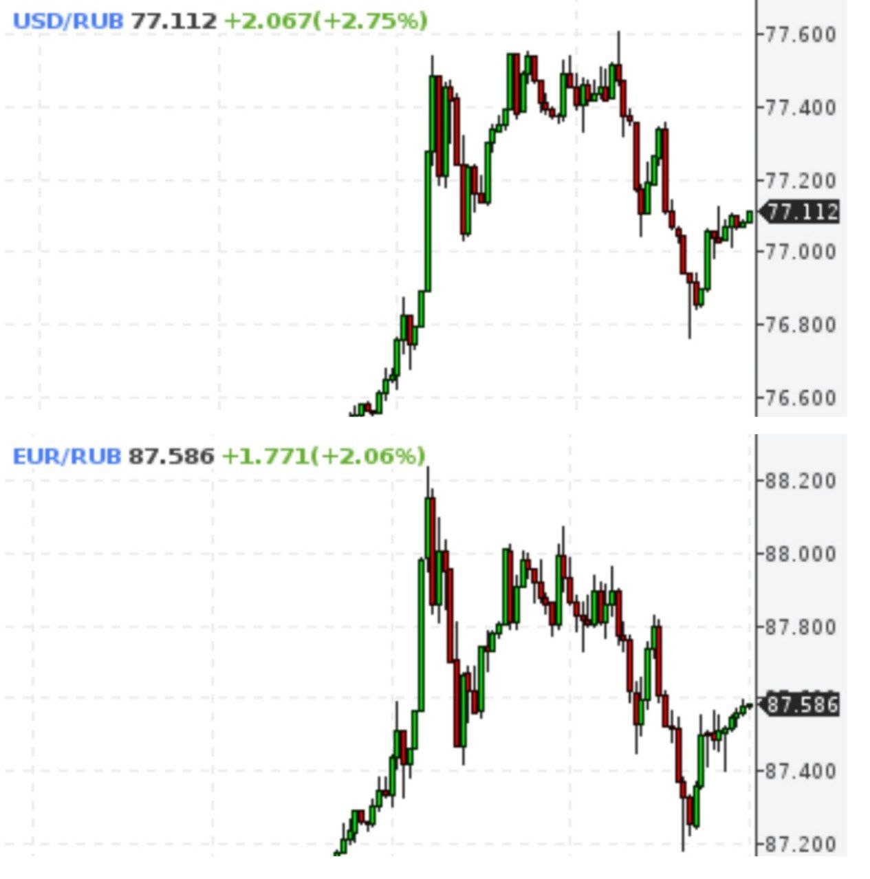 Доллар и евро выросли на 3% и 2%