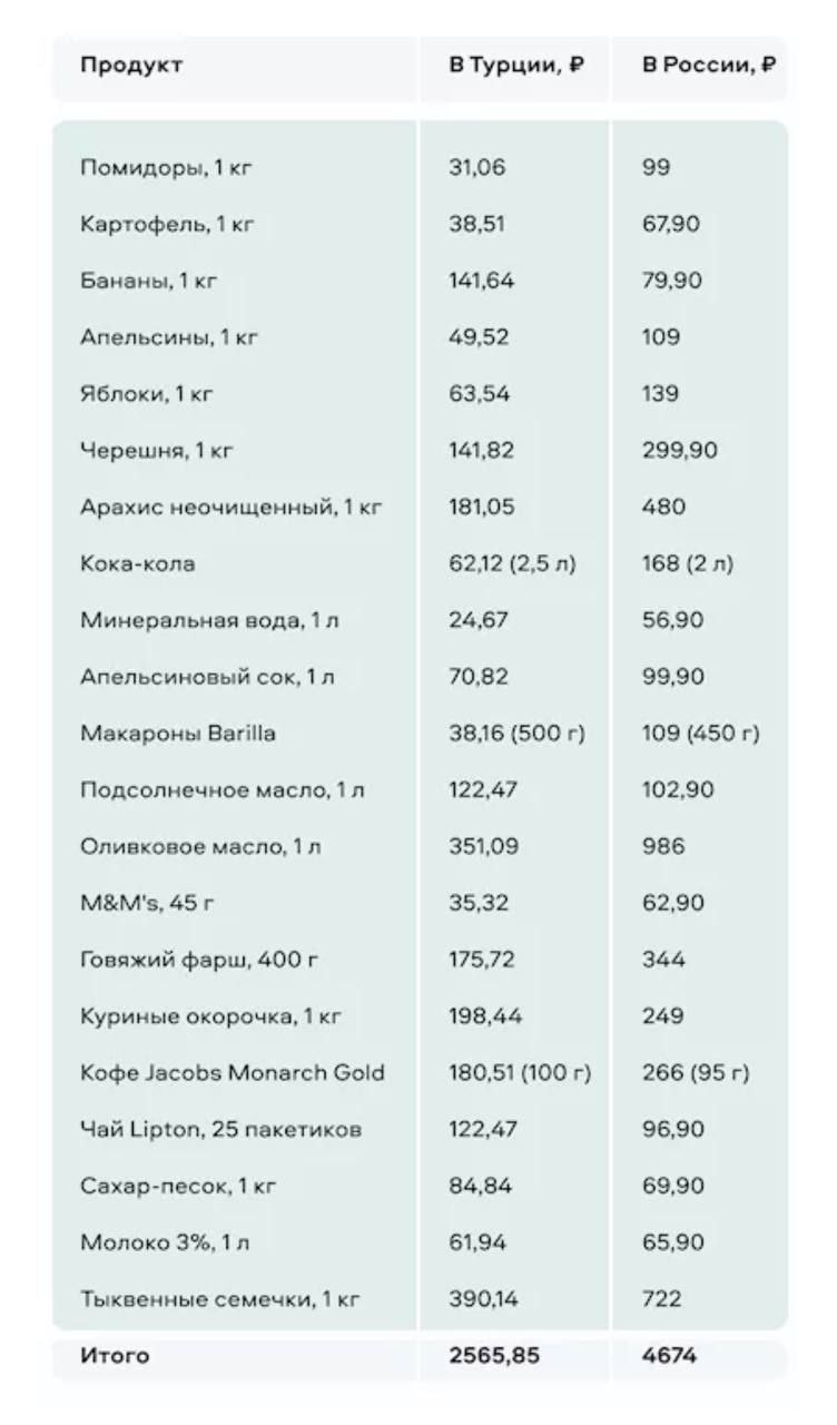 Крах лиры помог сделать цены в Турции ниже, чем в России