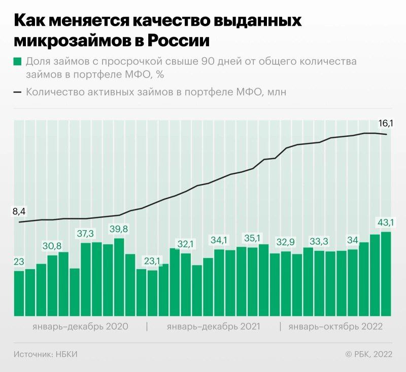 Доля займов микрокредитов россиян, у которых есть просрочка более 90 дней, достигла 43%