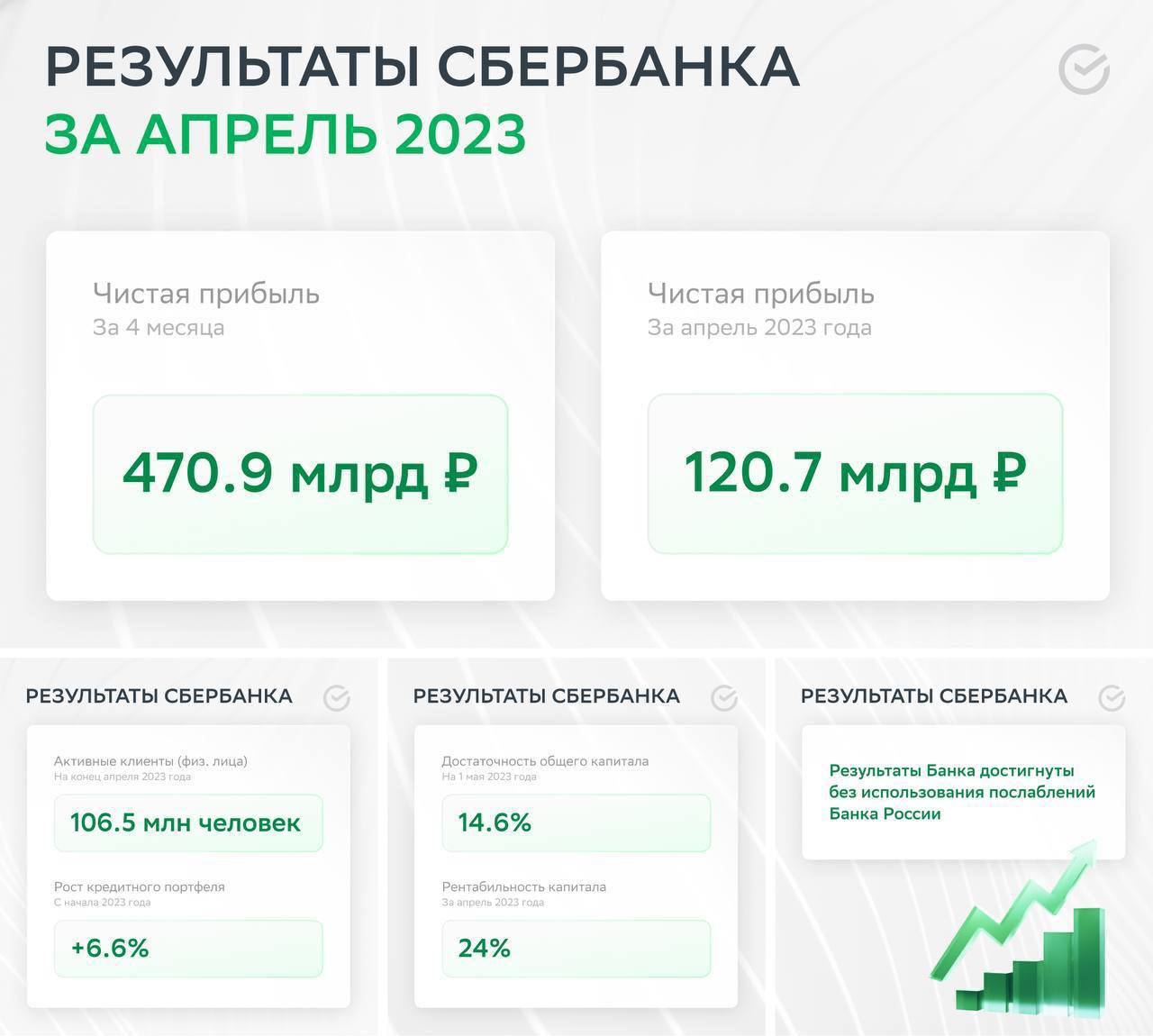 Сбербанк показывает инвесторам рекордный рост чистой прибыли за 4 месяца 2023 года

Сбер представил отчетность за четыре месяца 2023 года
