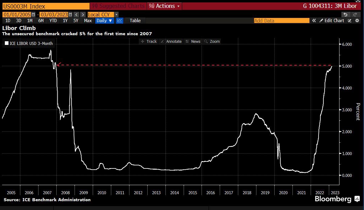 Лондонская ставка Libor выросла до 5%