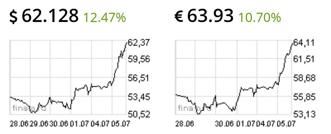 Евро доходил до 64 рублей, доллар продают по 62