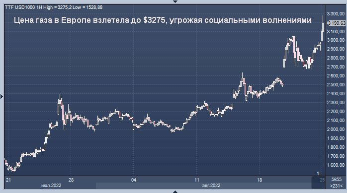 Европейские цены на газ продолжали расти