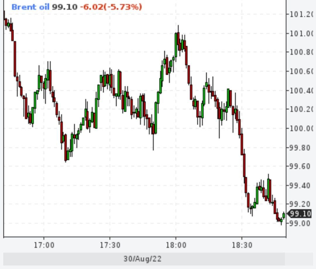 Brent ниже $100