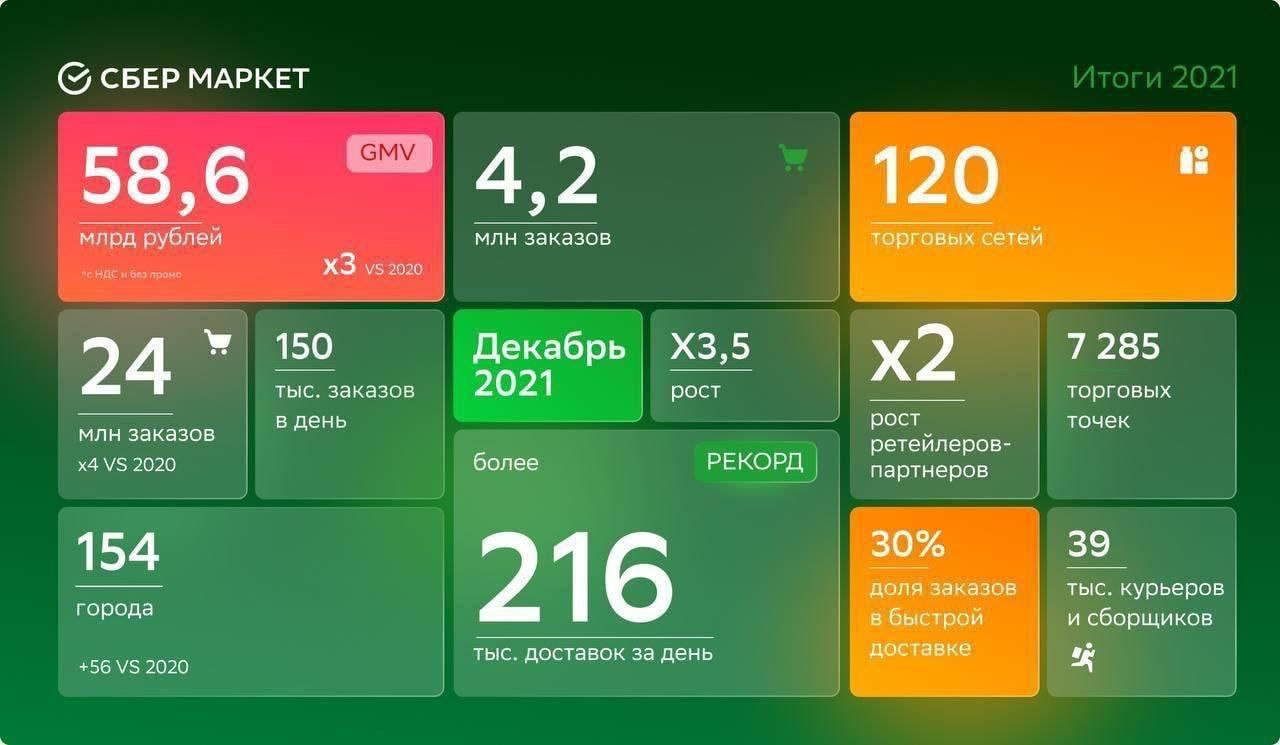 СберМаркет вышел в лидеры рынка e-Grocery в России по итогам 2021 года