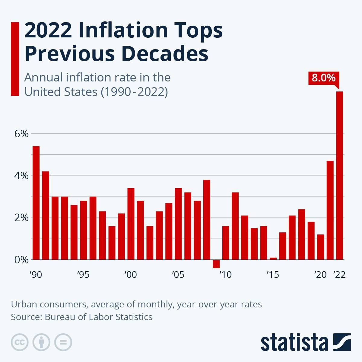 Инфляция в Соединенных Штатах
