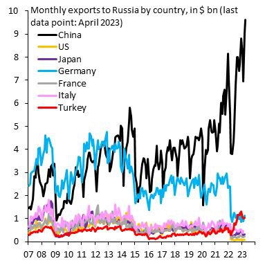 Импорт России из Китая