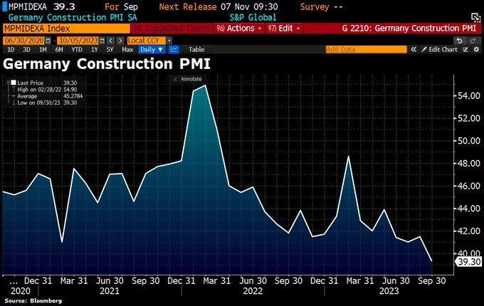 Немецкий индекс PMI Construction упал до 39,3 в сентябре с 41,5 в августе, что стало самым низким уровнем с момента начала статистики