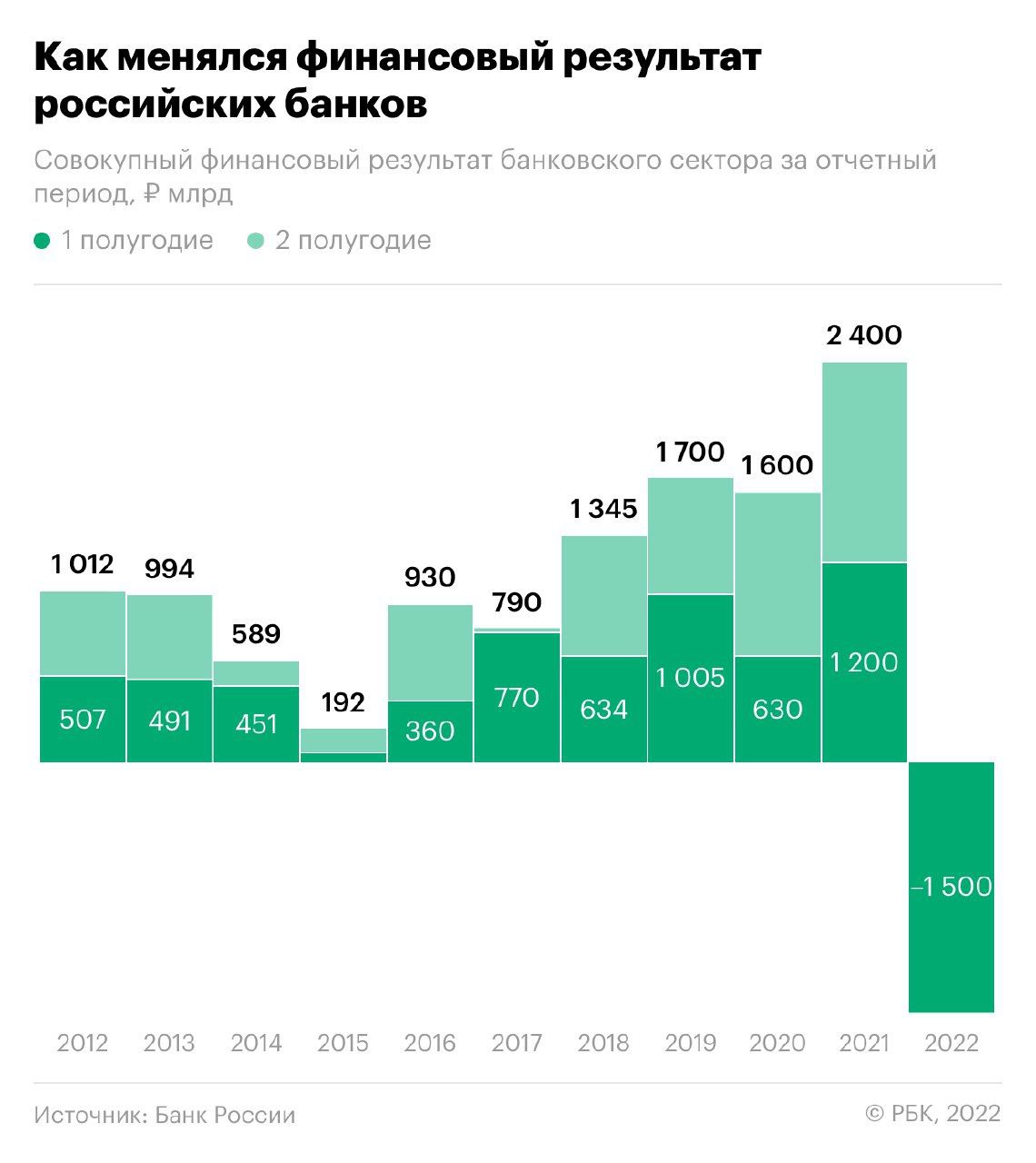 Убытки банкстеров в этом году