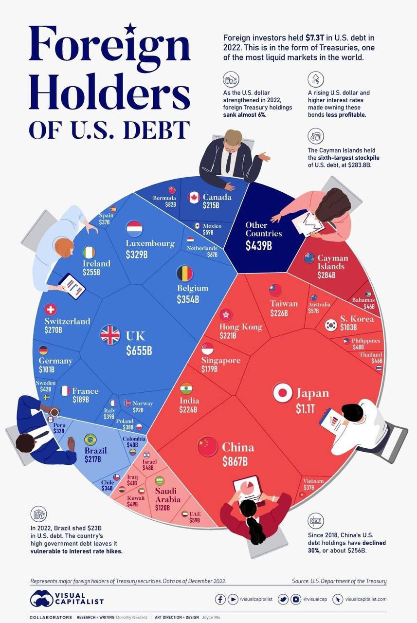 Крупнейшие держатели долга США