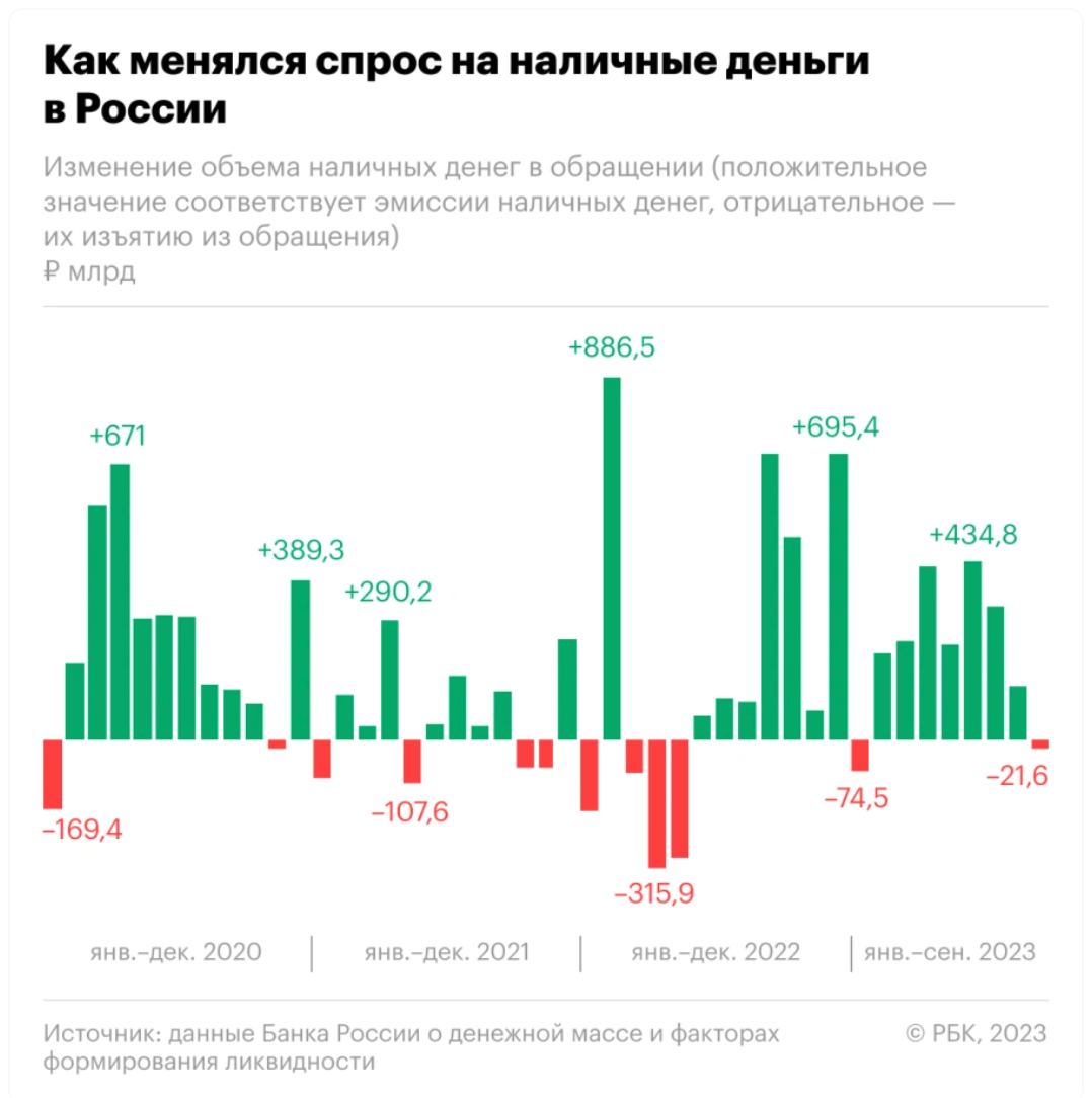 По крайней мере, отток средств "в наличность" из банков повышением ставок удалось остановить точно????
В итоге, в сентябре наличных у населения стало меньше на 21,6 млрд