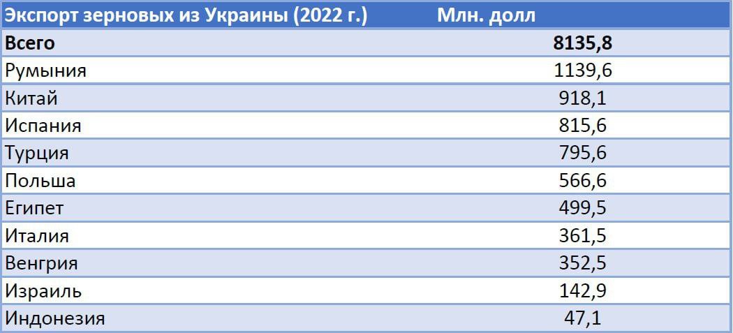 Экспорт зерна принес Украине в 2022 году 8,1 млрд долларов