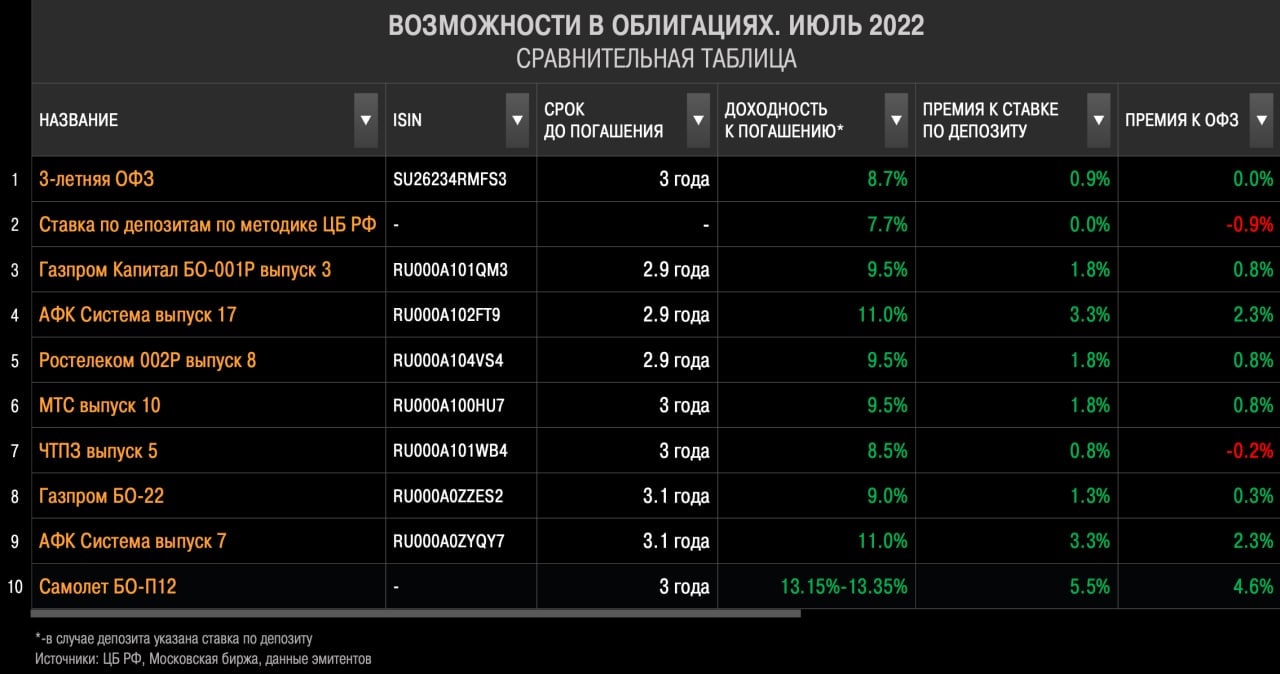 Лучшие возможности заработать в облигациях на 5