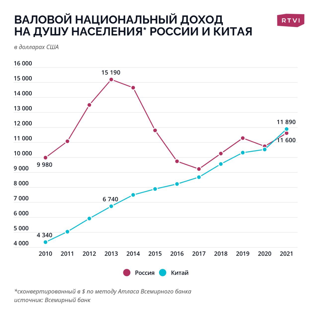 Россия заняла 69-е место по уровню валового национального дохода (ВНД) на душу населения по итогам 2021 года, впервые уступив по этому показателю Китаю, следует из данных Всемирного банка