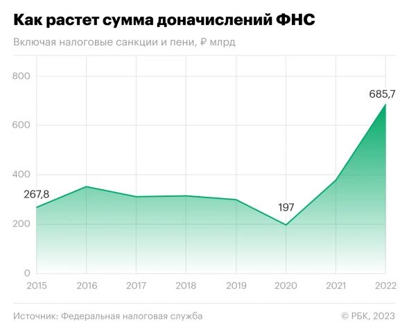 ????ФНС побила рекордную сумму доначислений налогов

В 2022 году в России открыли 4,6 тыс