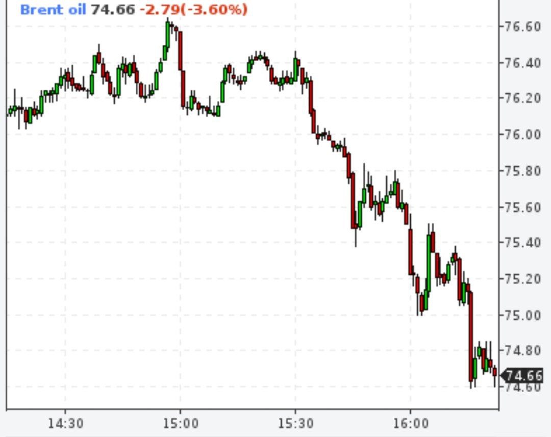 Brent ниже $75