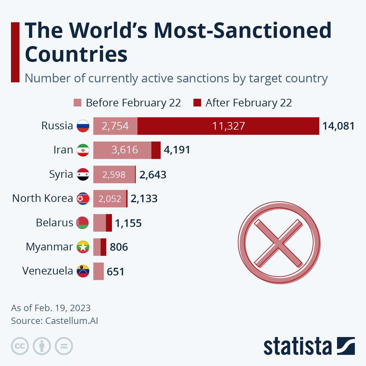 Россия стала чемпионом мира по количеству санкций