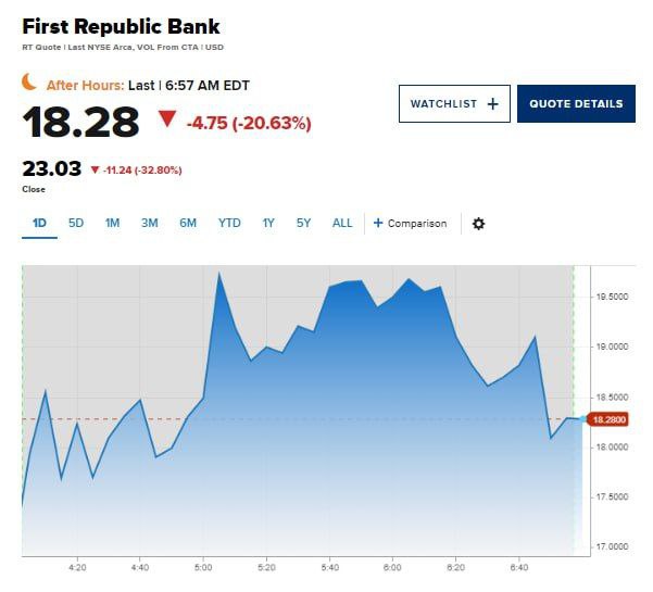 First Republic bank снова едет вниз