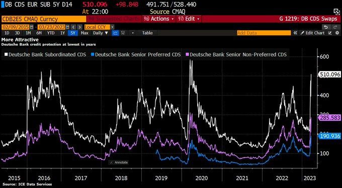 Подскочила страховка от дефолта Deutsche bank