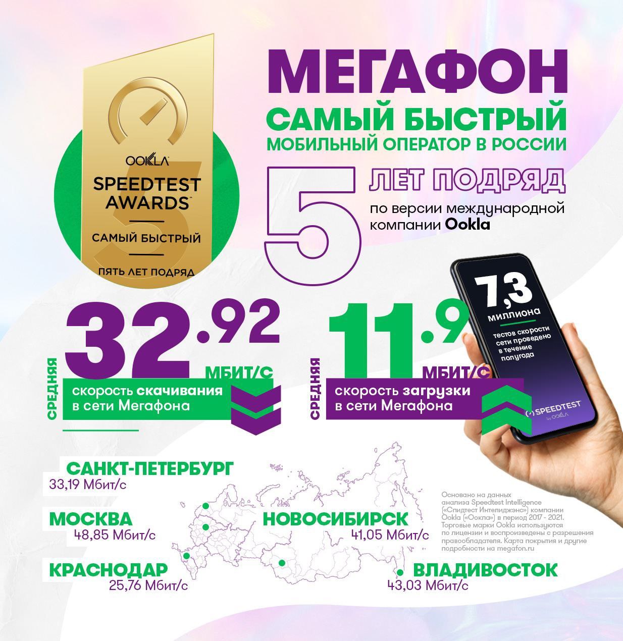 МегаФон в пятый раз признан оператором с самым скоростным мобильным интернетом в России