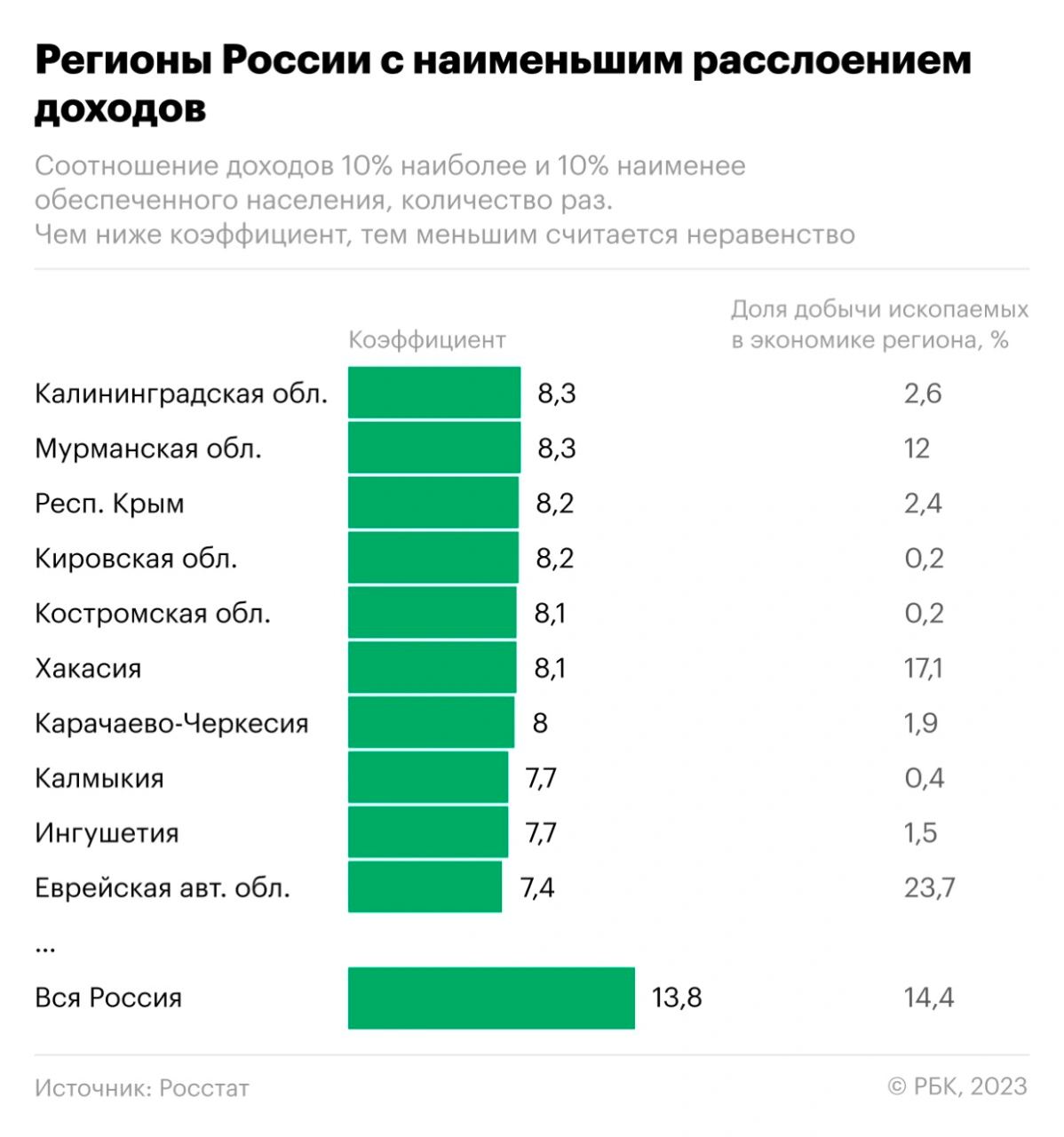 Коэфициент Джини - это показатель, которые демонстрирует степень расслоения общества, например, по доходам