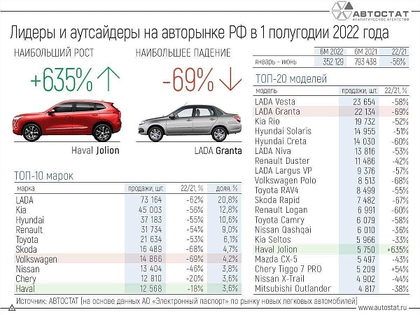 Продажи машин в первом полугодии