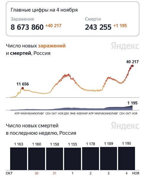 Новый рекорд по числу погибших от коронавируса за сутки — скончались 1195 человек
