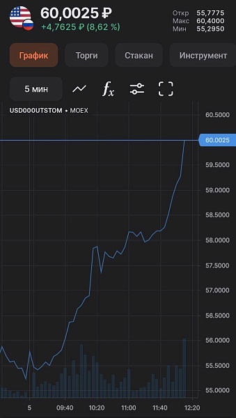 Мягкое укрепление доллара к рублю