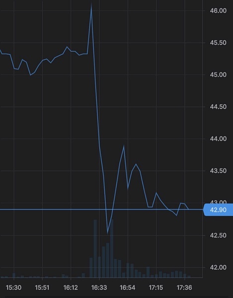 Бумаги «Тинькофф» падали на 8% после отчета о падении прибыли
