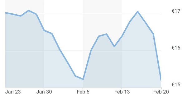 Акции Raiffeisen Bank упали почти на 9% на новости о расследовании Минфина США, связанного с работой банка в России