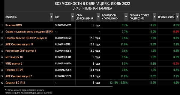 Лучшие возможности заработать в облигациях на 5