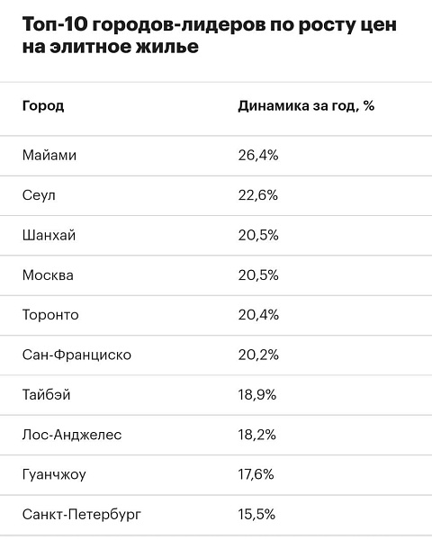 Москва заняла четвертое место среди мегаполисов мира по росту цен на элитное жилье на конец последнего квартала, следует из индекса цен на элитную недвижимость Prime Global Cities Index