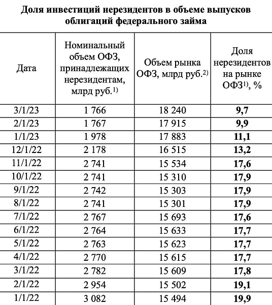 Объем инвестиций нерезидентов в ОФЗ в феврале еще минус 1 млрд