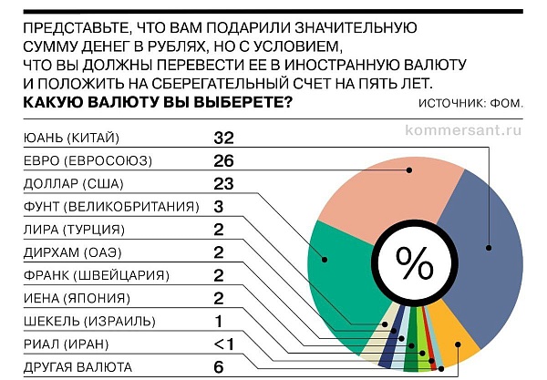 Россияне считают, что сейчас выгоднее хранить сбережения в юанях