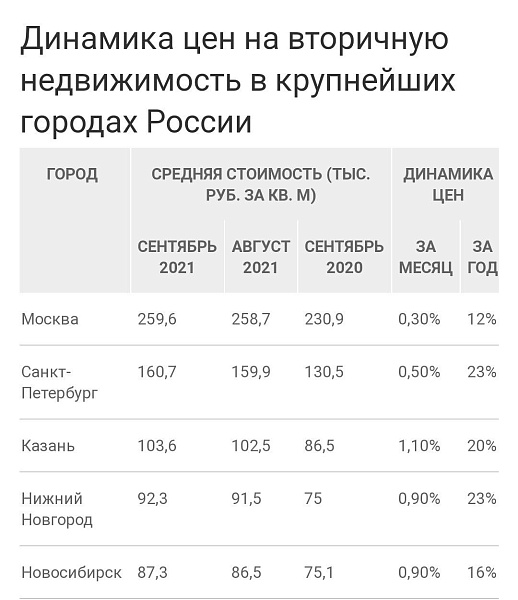 Цены на вторичном рынке столицу в сентябре перестали расти так, как это было ранее