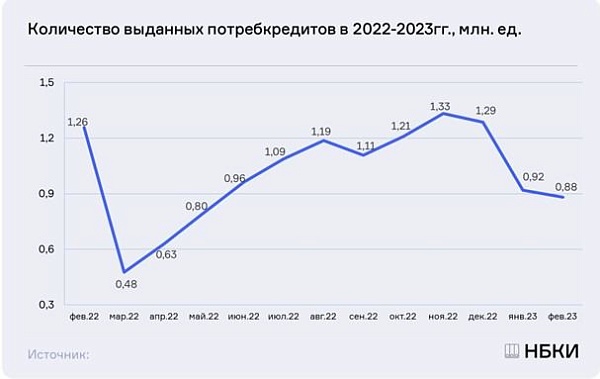 Выдачи "потребов" в феврале 2023 года сократились на треть к аналогичному периоду 2022 (-29,8%)