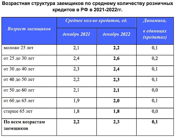 За прошлый год среднее количество действующих кредитов на одного заемщика составило 2,3 кредита и, вопреки ожиданиям, рост составил всего +0,1 кредита