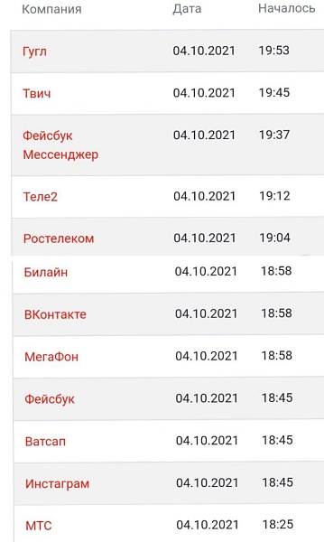 На кого повлиял и как распространялся сбой