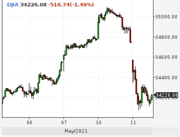 Dow Jones направился вниз