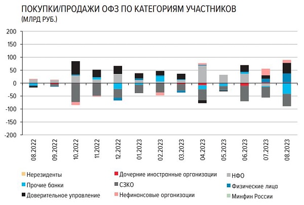 Индексу ОФЗ сильно плохо, с начала месяца уже -2,28%, причем если сначала рынок не принял повышение ключевой ставки, как что-то долгосрочное, то существенный рост продаж от банков (нижняя часть продажи ОФЗ это только СЗКО и прочие банки) с 43,7 млрд