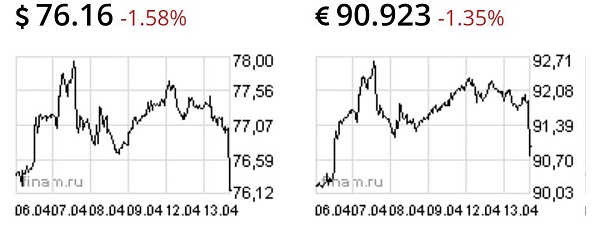 Доллар и евро рухнули на 1,5%