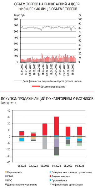 "Физики" по-прежнему остаются главными участниками рынка акций, их доля в июне осталась на уровне 80%