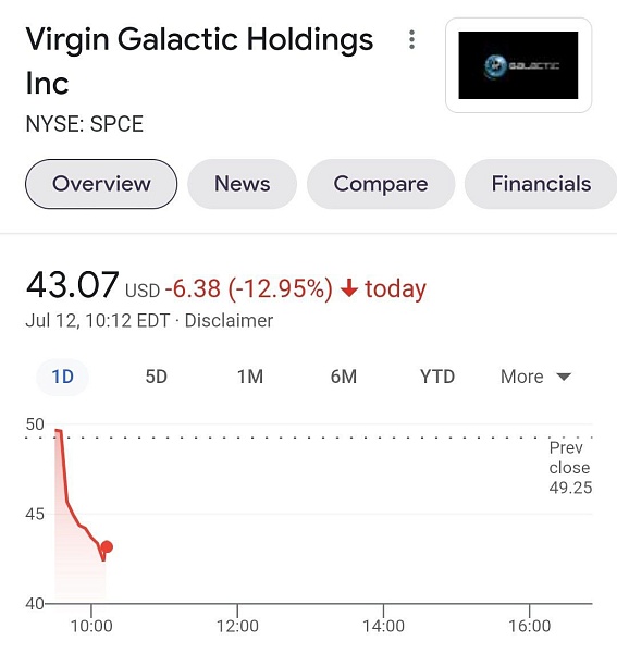 Акции Virgin Galactic обвалились почти на 13% вскоре после открытия торгов